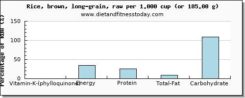 vitamin k (phylloquinone) and nutritional content in vitamin k in brown rice